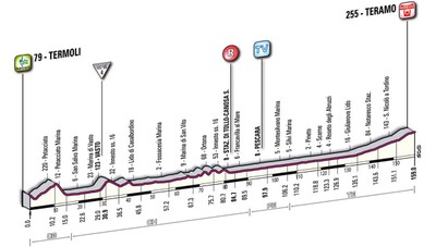 Altimetria Tappa 10