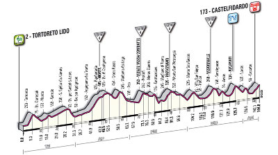 Altimetria Tappa 11 Anteprima