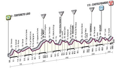 Altimetria Tappa 11 Anteprima