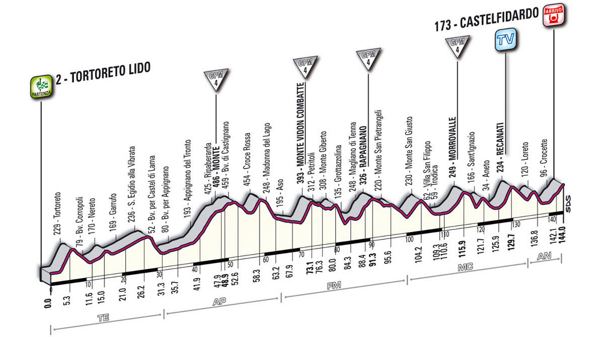 Altimetria Tappa 11