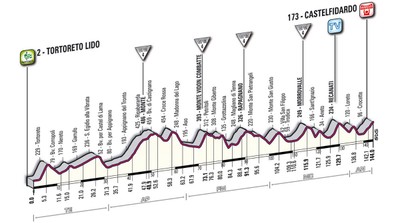Altimetria Tappa 11