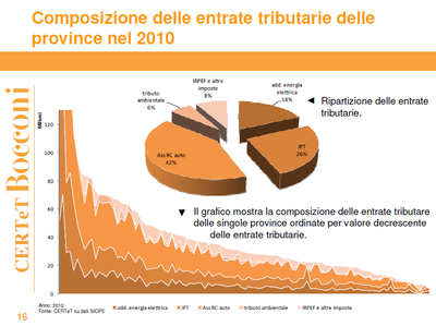 Grafico presente nello studio fatto dalla Bocconi