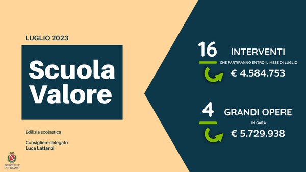 #ediliziascolastica Sedici interventi estivi e quattro grandi opere in gara: cantieri aperti sulle scuole della Provincia