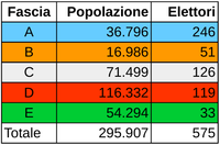 Riepilogo corpo elettorale elezioni 2016