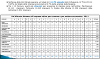 Le imprese per settore di attività economica