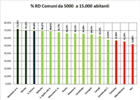 Raccolta differenziata nei Comuni con popolazione da 5.000 a 15.000 abitanti