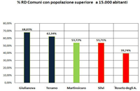 Raccolta differenziata nei Comuni con popolazione oltre a 15.000 abitanti